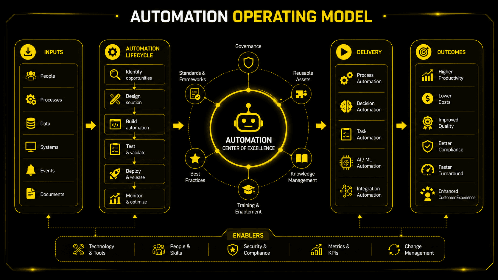 Automation operating model